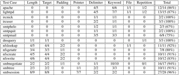 Table 2. Field detection results: correctly identified fields / total fields in message format.