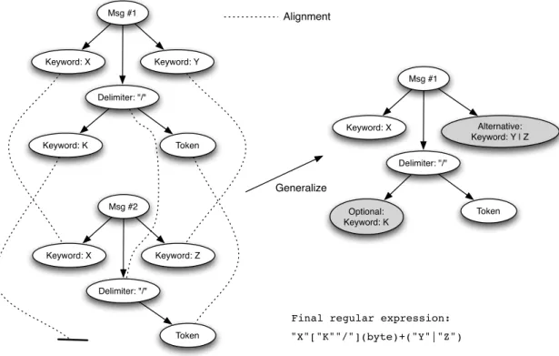 Figure 4. Alignment of two complex messages.