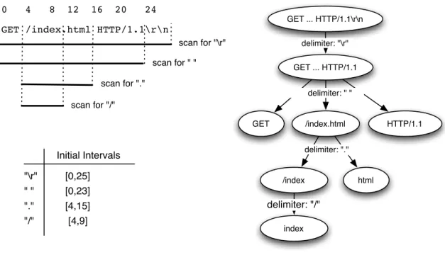Figure 2. Finding delimiters.
