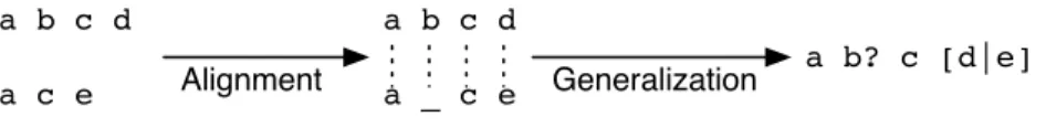 Figure 3. String alignment based on the Needleman-Wunsch algorithm.