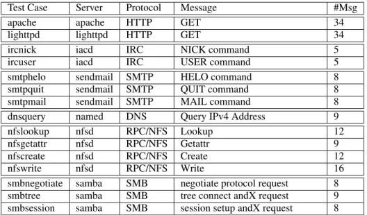 Table 1. Test case summary.
