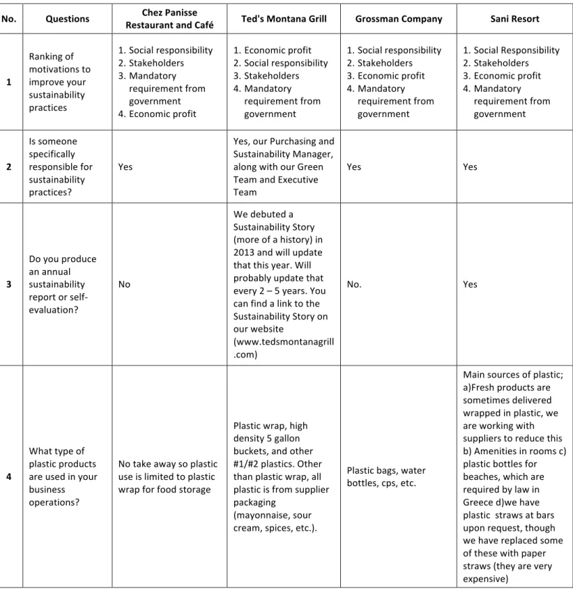 Table	  A.	  Table	  of	  Responses	  
