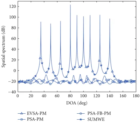 Figure 6: Spatial spectrum of EVSA-PM, PSA-PM, PSA-FB-PM,and SUMWE for nine coherent sources.