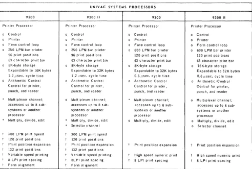 Table 1-1 systems lists the basic and optional processor equipment for each of the four (UNIV AC 9200, 9200 II, 9300, 9300 II)