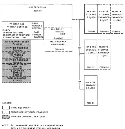Figure 1-3. Configuration for UNIVAC 9200 System Processor 