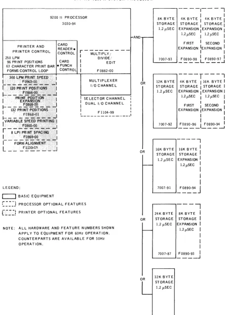 Figure 7 -4. Configuration for UNIVAC 9200 If System Processor 