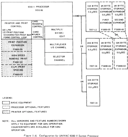 Figure 1-6. Configuration for UNIVAC 9300 /I System Processor 