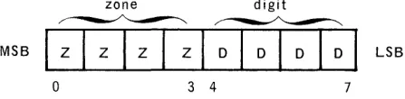 Table 1-2. Hexadecimal - Decimal Conversion 