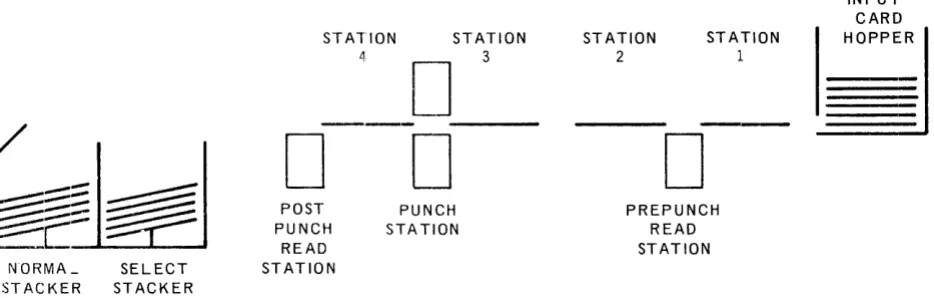 Figure 4-8. Card Path and Basic Mechanism in 200 CPM Row Punch 