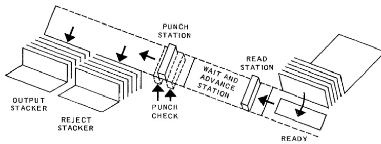 Figure 4-2. Card Punch Mechanism 