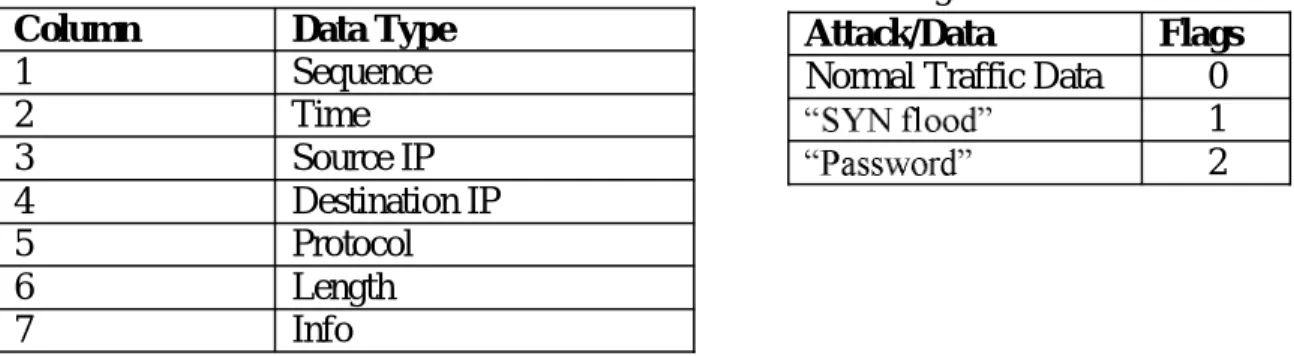 Table 1: Data fields of the database                            Table 2: Flags for Network Traffic Data  Column  Data Type 
