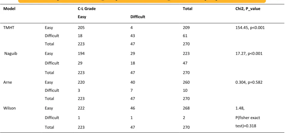 Table 2- Chi-square table showing comparison between C-L grades vs. four preoperative Predictors
