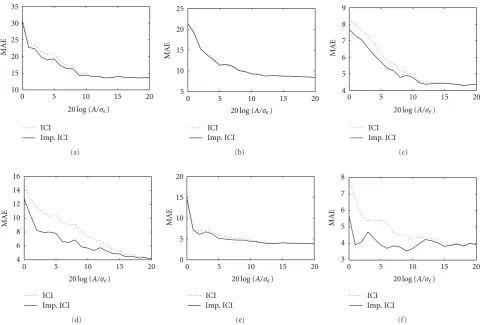 Figure 5: IF estimation MAE over a range of noise levels using the methods based on the ICI and the improved ICI rule for the signal( x1(n)κ = 1.75, Oc = 0.97, ϵc = 0.2, ϵd = 0.01)