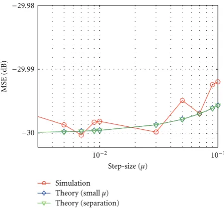 Figure 1: Comparison of the MSE learning curves of LMF andSRLMF algorithms in a uniform noise environment with SNR =10 dB.
