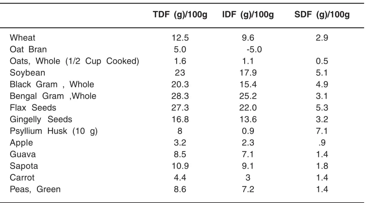 Table 3:  Phytoestrogens  content  of  foods21