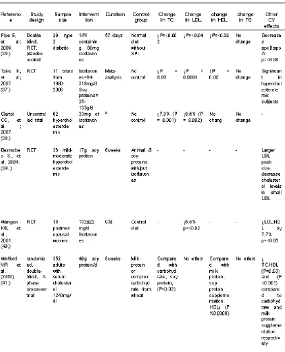 Table 4: Interventional  trial data  on lipid lowering effects of soy