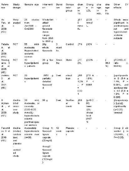 Table 5: Interventional  trial  data  on  lipid  lowering  effects  of  flaxseeds