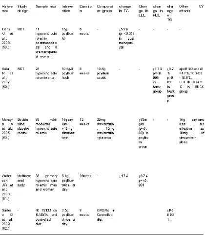 Table 7:  Interventional  trial  data  on  lipid  lowering  effects  of  psyllium