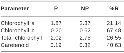 Table 3: Concentration  of DifferentPhotosynthetic  Pigments mg g-1) in the