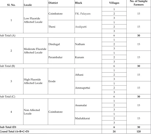 Table 5: Distribution of sample respondents in study area