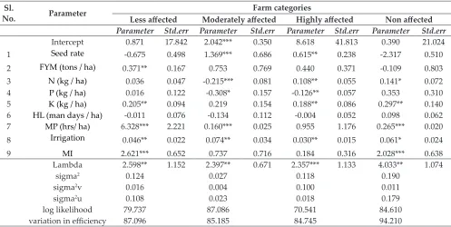 Table 1: Estimated Parameters of Management Index for Fluoride Affected Locales and Non Fluoride Affected Locale