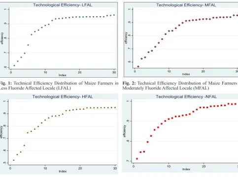 Fig. 1: Technical Efficiency Distribution of Maize Farmers in Less Fluoride Affected Locale (LFAL)