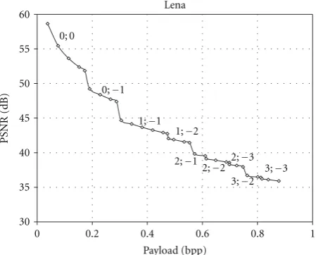 Figure 3: Appropriate threshold values for Lena image.