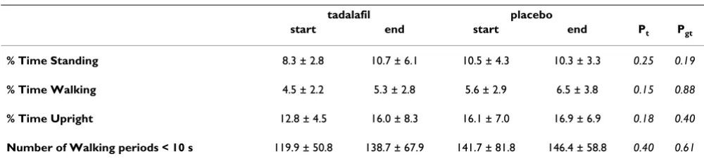 Table 3: Differences in muscle strength.