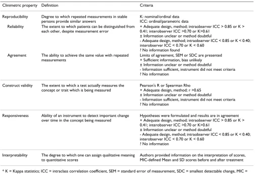Table 1: Checklist used for the assessment of clinimetric properties of the studies included in the review