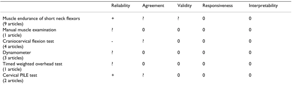 Table 2: Summary of the quality assessment of the instruments