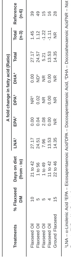 Table 1. Fold change in abdominal broiler fat of mean polyunsaturated fatty acid compositionbetween flaxseed supplemented diets and control diets