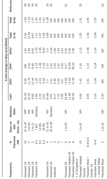 Table 2: Fold change in breast muscle of mean polyunsaturated fatty acid compositionbetween flaxseed supplemented diets and control diets