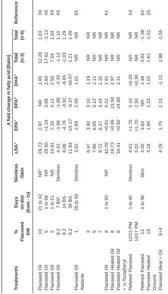 Table 3: Fold change in thigh muscle of mean polyunsaturated fatty acid composition between flaxseed supplemented diets and control diets