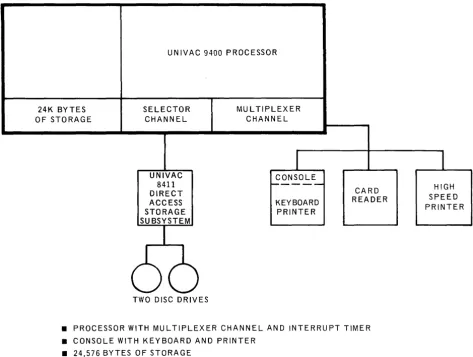 Figure 1-4. UNIVAC 9400 System Basic Configuration (Disc System) 