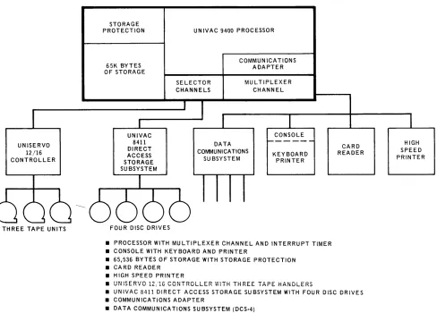 Figure 7 -6. Typical UNIVAC 9400 System Configuration (Disc System with Tape and Communications) 