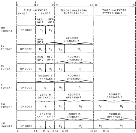 Figure 2-1. Basic instruction Formats 