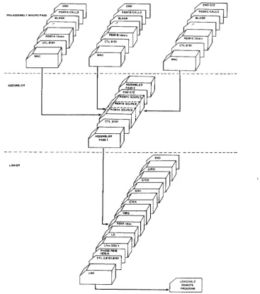 Figure 4-1 be assembled separately generation illustrates the principal steps in generation of the remote program