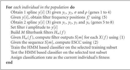 Table 1 summarizes the validation results for evolvedﬁlterbanks (EFB) EFB-A1, EFB-A2, EFB-A3, and EFB-A4, which are the best from the ﬁrst experiment