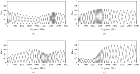 Figure 7: Evolved ﬁlterbanks obtained in the optimization of ﬁlter center positions and amplitudes simultaneously and using signals withnoise at 0 dB SNR: (a) EFB-C1, (b) EFB-C2, (c) EFB-C3, and (d) EFB-C4.