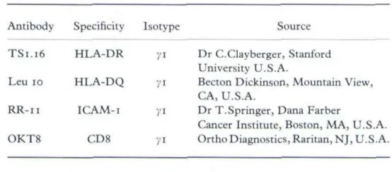 TABLE I. Monoclonal antibodies used in the study