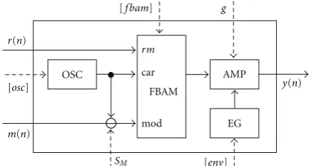 Figure 19: FBAM operator, interfaced by audio rate signals (solid)and control rate parameters (dashed).