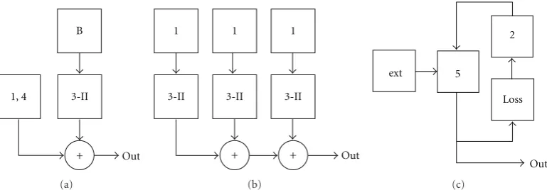 Figure 20: FBAM algorithms for (a) subtractive, (b) formant, and (c) abstract physical modeling sound synthesis arrangements