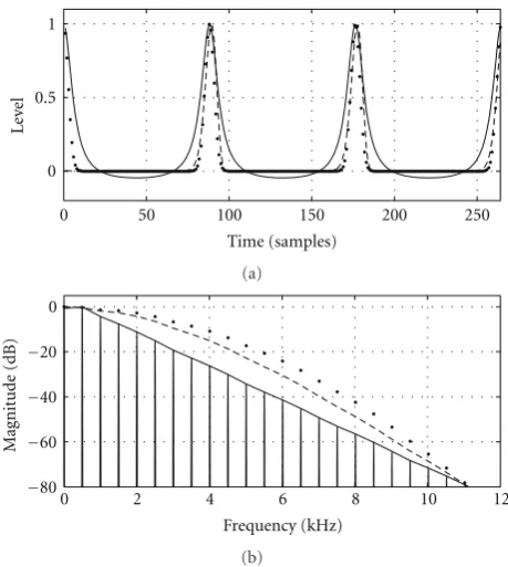 Figure 21: (a) FBAM waveform (dashed) and reconstructed