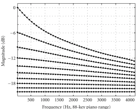 Figure 9: FBAM gain (solid) and its polynomial approximation(dotted). β = 0.1 (bottom)· · ·β = 0.9 (top).