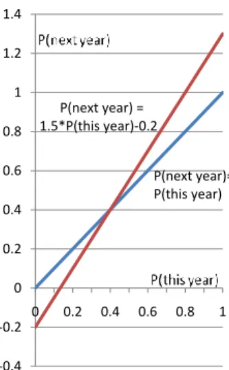 Figure 8: Graph of the exponential model with harvesting with k = 1.5 and H = 0.2, along with the diagonal.