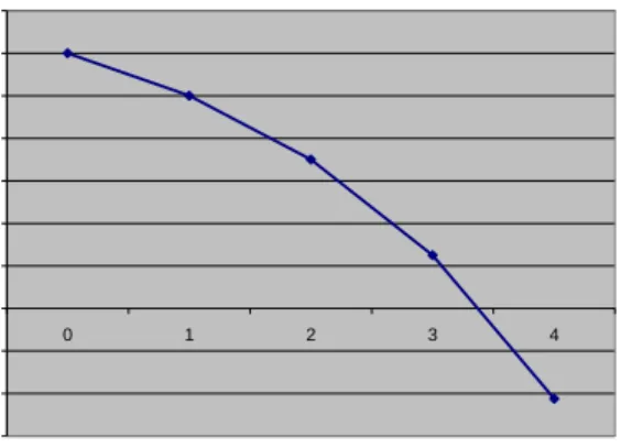 Figure 9: Population as a function of time for the exponential model with harvesting for P (0) = 0.3 with k = 1.5, H = 0.2.