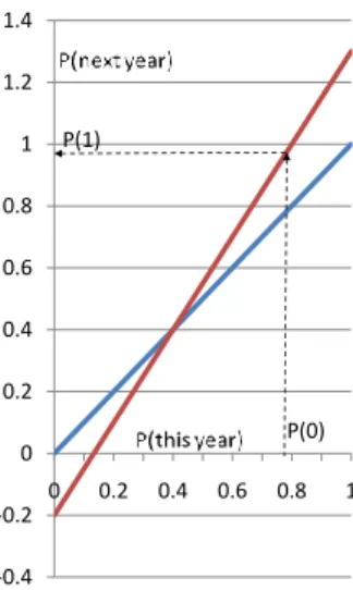 Figure 11: Graph of the exponential growth model with harvesting for k = 1.5, H = 0.2.