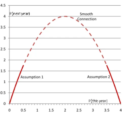 Figure 12: Building the limited growth model from the two assumptions.