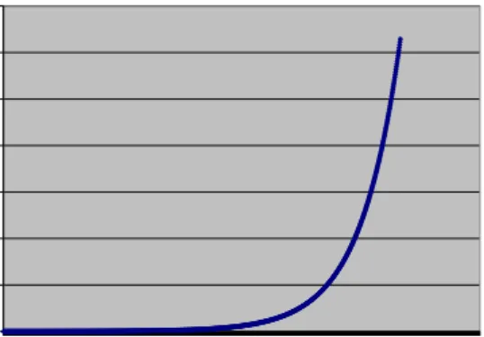 Figure 2: Exponential growth with k = 1.01, P (0) = 0.3 1.1.1 Predicting world population