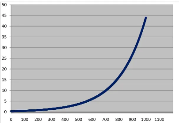 Figure 3: Exponential growth with k = 1.005, P (0) = 0.3